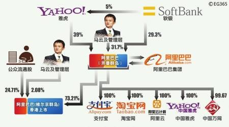 雅虎拱手讓出所有權(quán) 馬云掌控支付寶