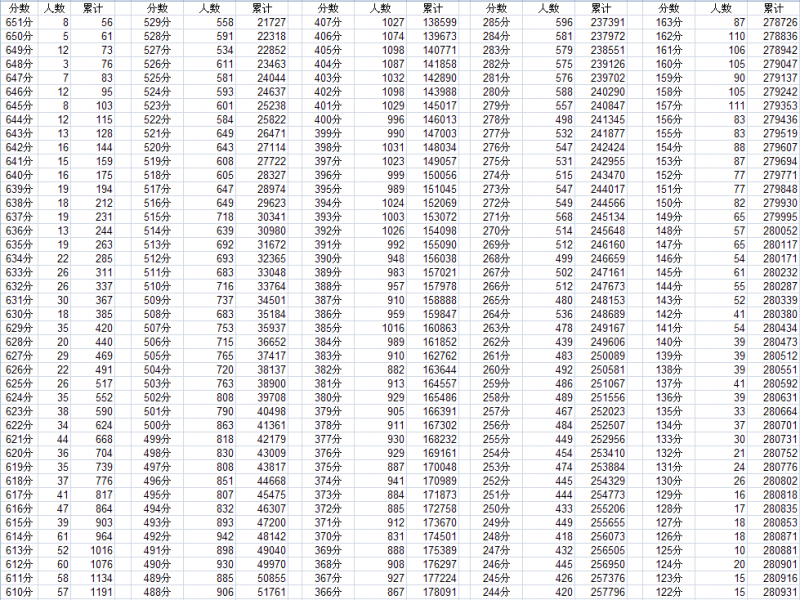 四川省2011年高考理科1分段統(tǒng)計(jì)表