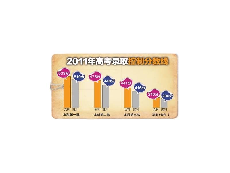 我省2011年高考分?jǐn)?shù)線公布