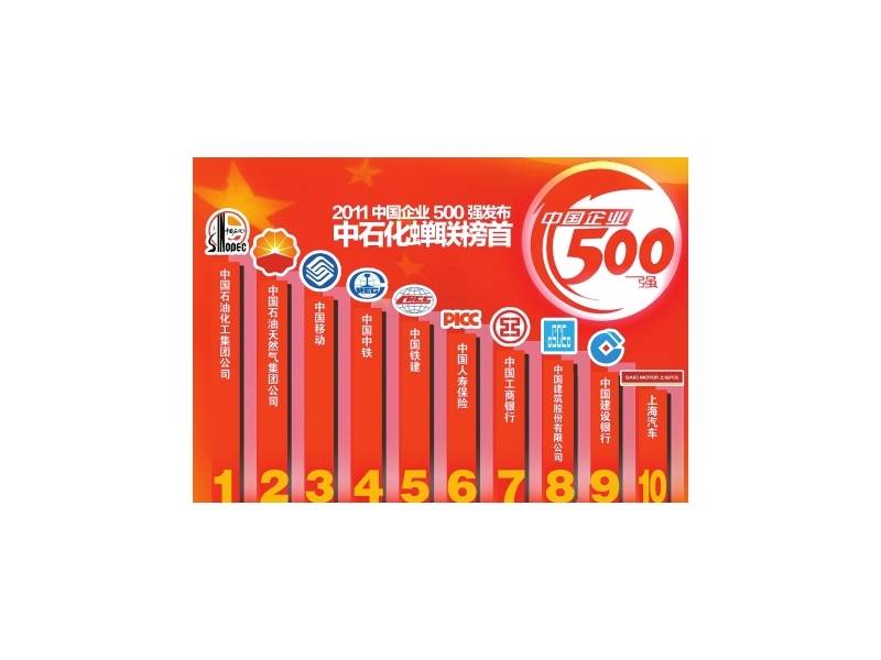 中國500強 川企有十家