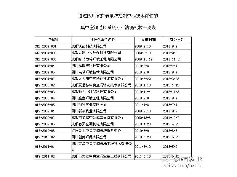 成都：专业清洗集中空调 机构合格者仅17家