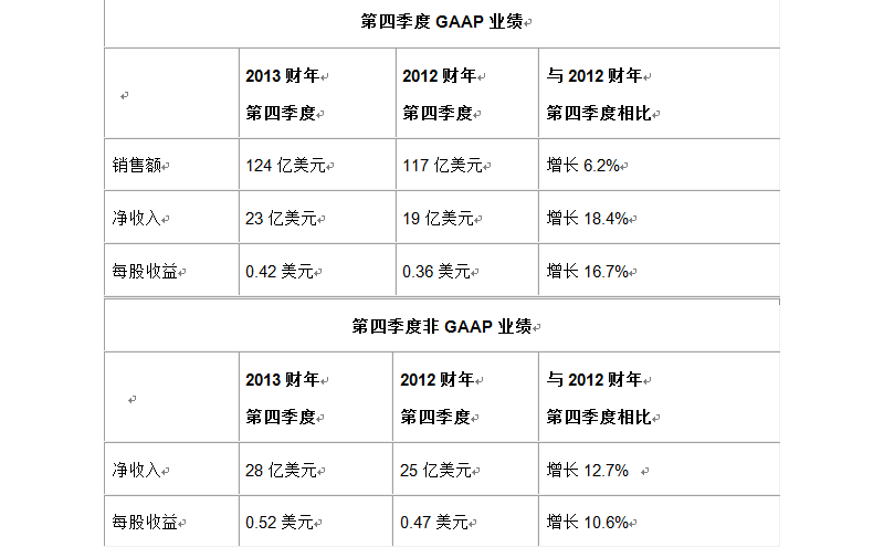 思科發(fā)布2013財年第四季度及全年財報