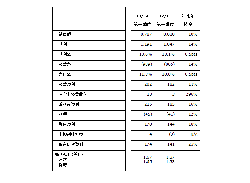 聯想新財季凈賺1.74億美元 同比大增23%